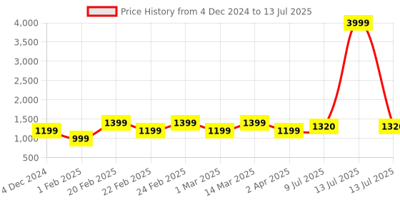 myntra.com LIKE STYLE Ethnic Motifs Textured Structured Shoulder Bag like style Price History Graph from 4 Dec 2024 to 13 Jul 2025