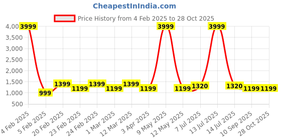 myntra.com LIKE STYLE Ethnic Motifs Textured Structured Shoulder Bag like style Price History Graph from 4 Feb 2025 to 27 Oct 2025