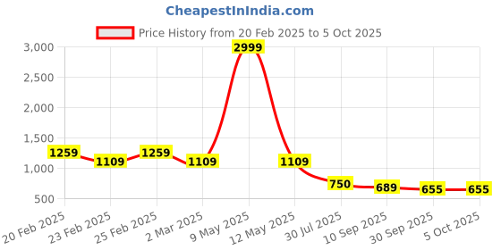 myntra.com LIKE STYLE Floral Printed Swagger Shoulder Bag like style Price History Graph from 20 Feb 2025 to 4 Oct 2025