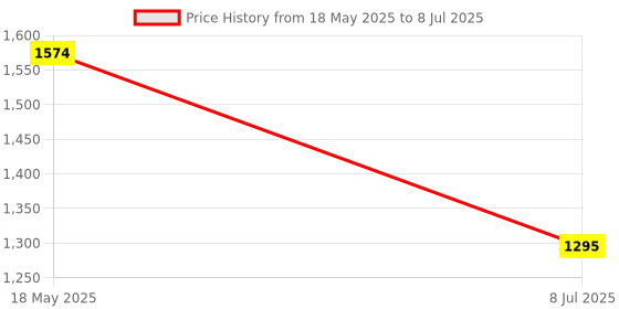myntra.com LIKE STYLE Geometric Textured Jute Structured Shoulder Bag like style Price History Graph from 18 May 2025 to 8 Jul 2025
