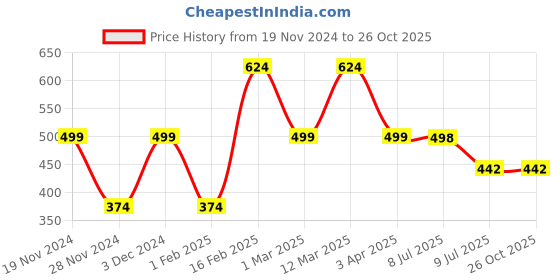 myntra.com LIKE STYLE Printed PU Handheld Bag like style Price History Graph from 19 Nov 2024 to 26 Oct 2025
