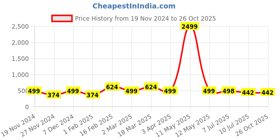 myntra.com LIKE STYLE Printed PU Handheld Bag like style Price History Graph from 19 Nov 2024 to 26 Oct 2025