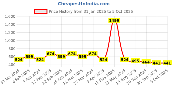 myntra.com LIKE STYLE Printed Structured Sling Bag like style Price History Graph from 31 Jan 2025 to 4 Oct 2025