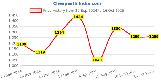 myntra.com LIKE STYLE PU Structured Handheld Bag like style Price History Graph from 20 Sep 2024 to 16 Oct 2025