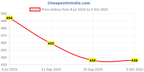 myntra.com LIKE STYLE PU Structured Shoulder Bag With Cut Work like style Price History Graph from 8 Jul 2025 to 4 Oct 2025