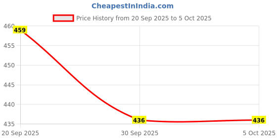 myntra.com LIKE STYLE PU Structured Shoulder Bag With Cut Work like style Price History Graph from 20 Sep 2025 to 5 Oct 2025