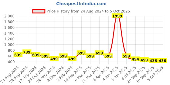 myntra.com LIKE STYLE PU Textured Structured Sling Bag With Quilted like style Price History Graph from 24 Aug 2024 to 5 Oct 2025