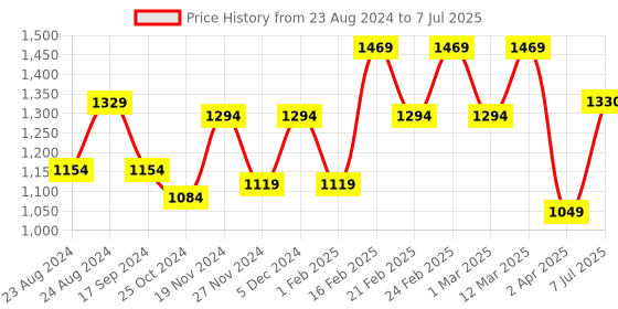 myntra.com LIKE STYLE Structured Handheld Bag like style Price History Graph from 23 Aug 2024 to 7 Jul 2025