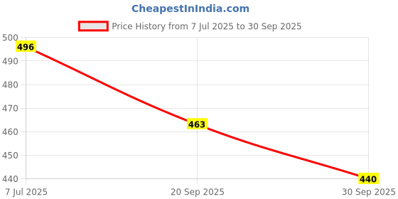 myntra.com LIKE STYLE Women Structured Shoulder Bag with Cut Work like style Price History Graph from 7 Jul 2025 to 30 Sep 2025