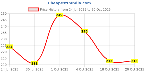 myntra.com Likewise Rice Water Face Wash - 100 ml likewise Price History Graph from 24 Jul 2025 to 17 Oct 2025