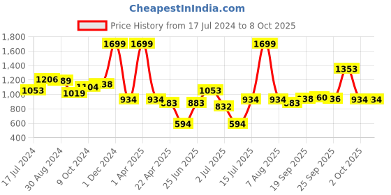 myntra.com LIL DRAMA Boys Animal Printed Regular Kurti with Dhoti Pants lil drama Price History Graph from 17 Jul 2024 to 8 Oct 2025