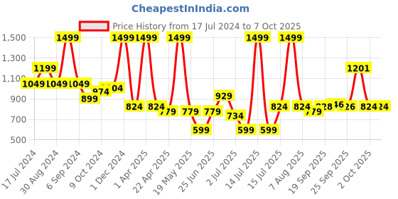 myntra.com LIL DRAMA Boys Elepant Printed Regular Kurta with Dhoti Pants lil drama Price History Graph from 17 Jul 2024 to 7 Oct 2025