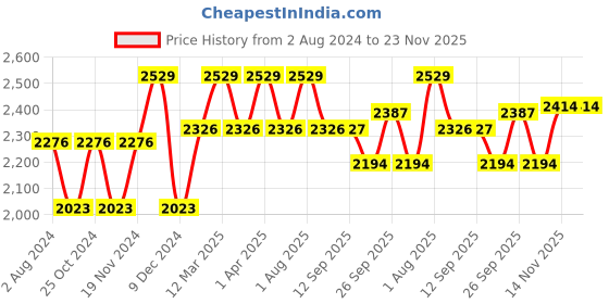 myntra.com LIL DRAMA Boys Embroidered Regular Kurta With Pyjamas lil drama Price History Graph from 2 Aug 2024 to 23 Nov 2025