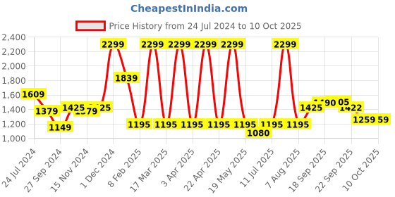 myntra.com LIL DRAMA Boys Embroidered Regular Kurta with Pyjamas and Jacket set lil drama Price History Graph from 24 Jul 2024 to 9 Oct 2025