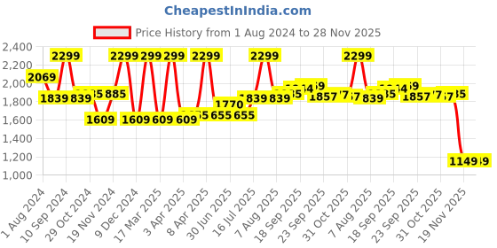 myntra.com LIL DRAMA Boys Embroidered Regular Pure Cotton Kurta with Pyjamas lil drama Price History Graph from 1 Aug 2024 to 28 Nov 2025