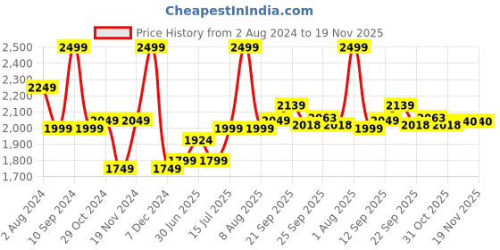 myntra.com LIL DRAMA Boys Embroidered Regular Pure Cotton Kurta with Pyjamas lil drama Price History Graph from 2 Aug 2024 to 19 Nov 2025