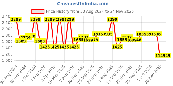myntra.com LIL DRAMA Boys Embroidered Regular Pure Cotton Kurta with Pyjamas lil drama Price History Graph from 30 Aug 2024 to 23 Nov 2025