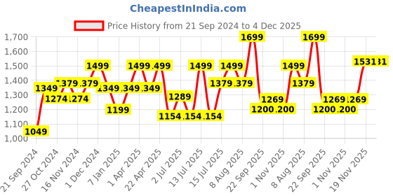 myntra.com LIL DRAMA Boys Embroidered Regular Thread Work Pure Cotton Kurta with Dhoti Pants lil drama Price History Graph from 21 Sep 2024 to 4 Dec 2025