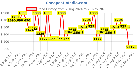myntra.com LIL DRAMA Boys Embroidered Regular Thread Work Pure Cotton Kurta with Pyjamas lil drama Price History Graph from 2 Aug 2024 to 24 Nov 2025