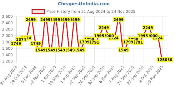 myntra.com LIL DRAMA Boys Embroidered Thread Work Pure Cotton Kurta with Pyjamas lil drama Price History Graph from 31 Aug 2024 to 23 Nov 2025
