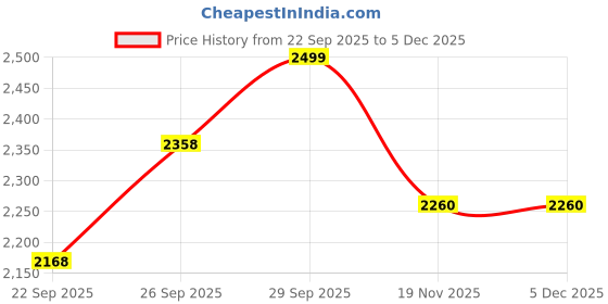 myntra.com LIL DRAMA Boys Ethnic Motifs Printed Chanderi Cotton Kurta with Pyjamas lil drama Price History Graph from 22 Sep 2025 to 5 Dec 2025
