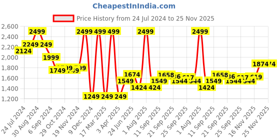 myntra.com LIL DRAMA Boys Ethnic Motifs Printed Cotton Straight Kurta & Trousers With Nehru jacket lil drama Price History Graph from 24 Jul 2024 to 24 Nov 2025