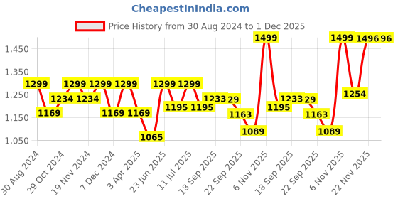 myntra.com LIL DRAMA Boys Ethnic Motifs Printed Gotta Patti Kurta With Pyjamas lil drama Price History Graph from 30 Aug 2024 to 30 Nov 2025
