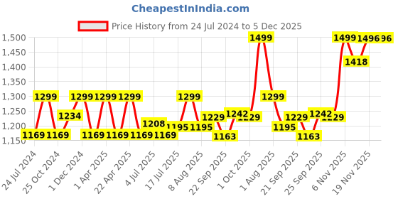 myntra.com LIL DRAMA Boys Ethnic Motifs Printed Gotta Patti Kurta with Pyjamas lil drama Price History Graph from 24 Jul 2024 to 5 Dec 2025
