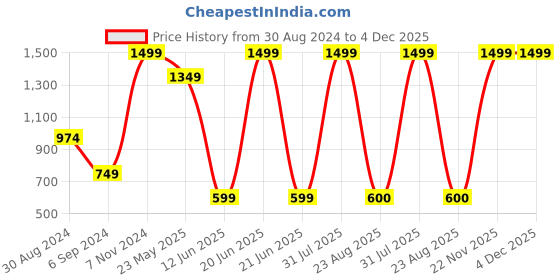 myntra.com LIL DRAMA Boys Ethnic Motifs Printed Kurta With Dhoti Pants lil drama Price History Graph from 30 Aug 2024 to 4 Dec 2025