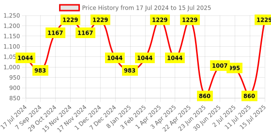 myntra.com LIL DRAMA Boys Ethnic Motifs Printed Kurti With Dhoti Pants lil drama Price History Graph from 17 Jul 2024 to 15 Jul 2025