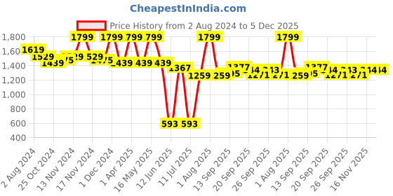 myntra.com LIL DRAMA Boys Ethnic Motifs Printed Mandarin Collar Straight Kurta With Trousers lil drama Price History Graph from 2 Aug 2024 to 5 Dec 2025