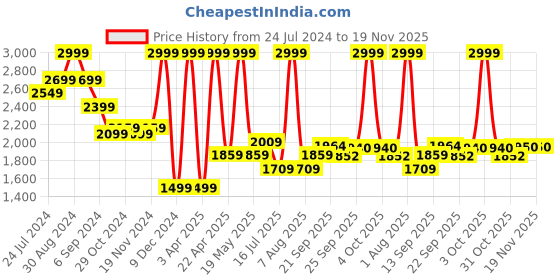 myntra.com LIL DRAMA Boys Ethnic Motifs Printed Pure Cotton Kurta With Pyjamas & Jacket lil drama Price History Graph from 24 Jul 2024 to 19 Nov 2025