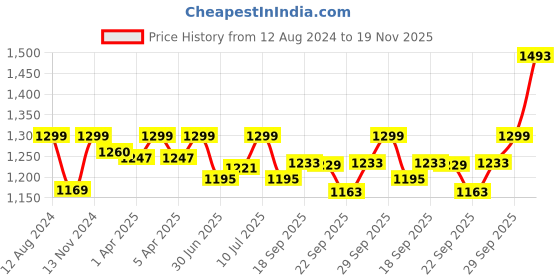 myntra.com LIL DRAMA Boys Ethnic Motifs Printed Regular Gotta Patti Kurta With Pyjamas lil drama Price History Graph from 12 Aug 2024 to 19 Nov 2025