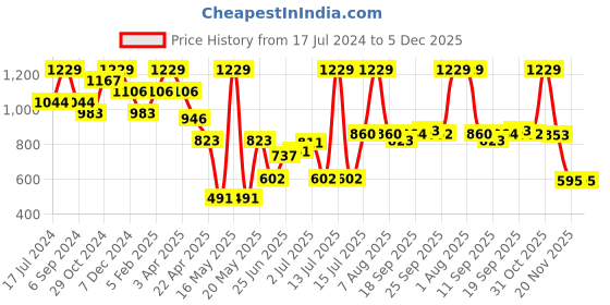 myntra.com LIL DRAMA Boys Ethnic Motifs Printed Regular Pure Cotton Kurti With Dhoti Pants lil drama Price History Graph from 17 Jul 2024 to 5 Dec 2025