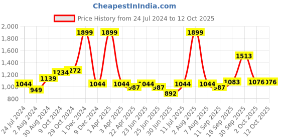 myntra.com LIL DRAMA Boys Ethnic Motifs Regular Kurta with Pyjamas lil drama Price History Graph from 24 Jul 2024 to 12 Oct 2025