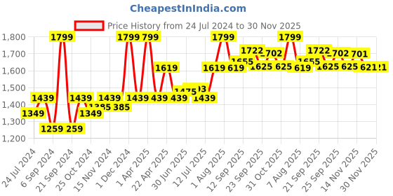 myntra.com LIL DRAMA Boys Ethnic Motifs Woven Design Gotta Patti Pure Cotton Kurta with Pyjamas lil drama Price History Graph from 24 Jul 2024 to 30 Nov 2025