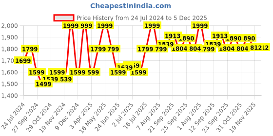 myntra.com LIL DRAMA Boys Ethnic Motifs Woven Design Gotta Patti Pure Cotton Kurta with Pyjamas lil drama Price History Graph from 24 Jul 2024 to 5 Dec 2025