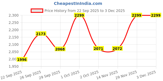 myntra.com LIL DRAMA Boys Ethnic Motifs Woven Design Kurta with Pyjamas lil drama Price History Graph from 22 Sep 2025 to 3 Dec 2025