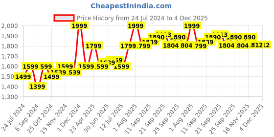 myntra.com LIL DRAMA Boys Ethnic Motifs Woven Design Pure Cotton Kurta with Pyjamas lil drama Price History Graph from 24 Jul 2024 to 3 Dec 2025