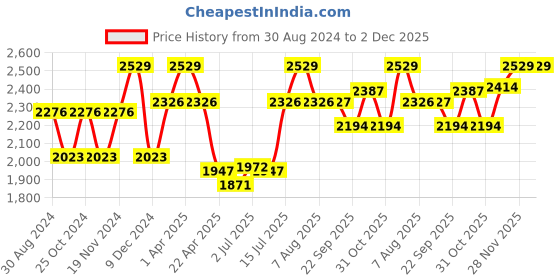 myntra.com LIL DRAMA Boys Floral Embroidered Regular Thread Work Kurta with Pyjamas lil drama Price History Graph from 30 Aug 2024 to 2 Dec 2025