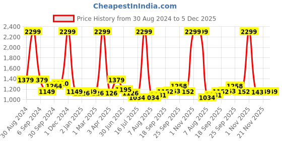 myntra.com LIL DRAMA Boys Floral Printed Mandarin Collar Kurta With Dhoti Pants lil drama Price History Graph from 30 Aug 2024 to 5 Dec 2025