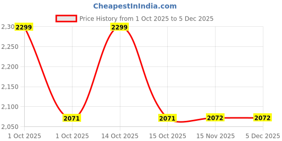 myntra.com LIL DRAMA Boys Floral Printed Regular Chanderi Cotton Kurta With Dhoti Pants lil drama Price History Graph from 1 Oct 2025 to 5 Dec 2025