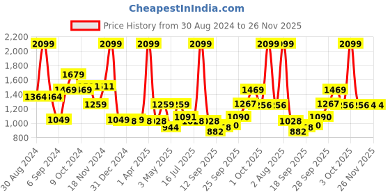 myntra.com LIL DRAMA Boys Floral Printed Regular Kurta With Dhoti Pants lil drama Price History Graph from 30 Aug 2024 to 25 Nov 2025