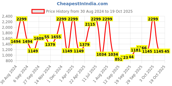 myntra.com LIL DRAMA Boys Floral Printed Regular Kurta With Pyjamas lil drama Price History Graph from 30 Aug 2024 to 17 Oct 2025