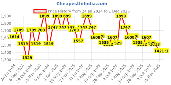 myntra.com LIL DRAMA Boys Floral Printed Regular Mirror Work Pure Cotton Kurta with Pyjamas lil drama Price History Graph from 24 Jul 2024 to 1 Dec 2025