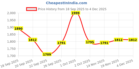 myntra.com LIL DRAMA Boys Floral Printed Regular Pure Cotton Kurta with Pyjamas lil drama Price History Graph from 18 Sep 2025 to 4 Dec 2025