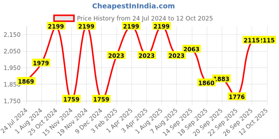 myntra.com LIL DRAMA Boys Geometric Printed Regular Kurta with Pyjamas lil drama Price History Graph from 24 Jul 2024 to 12 Oct 2025