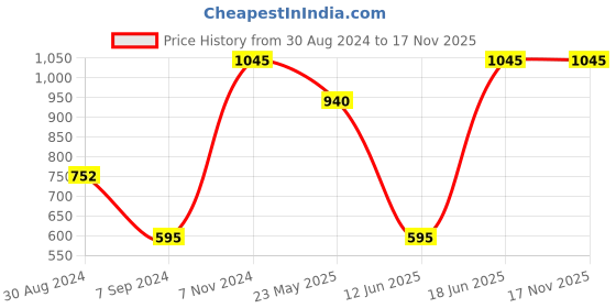 myntra.com LIL DRAMA Boys Green Striped Pure Cotton Kurta with Pyjamas lil drama Price History Graph from 30 Aug 2024 to 16 Nov 2025