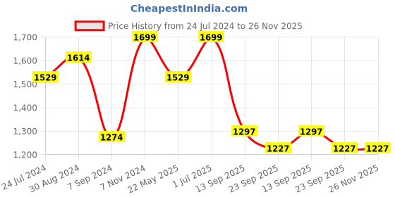 myntra.com LIL DRAMA Boys Mandarin Collar Kurta With Pyjamas & Nehru Jacket lil drama Price History Graph from 24 Jul 2024 to 25 Nov 2025