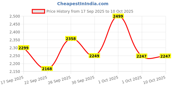 myntra.com LIL DRAMA Boys Printed Regular Chanderi Cotton Kurta with Pyjamas lil drama Price History Graph from 17 Sep 2025 to 10 Oct 2025